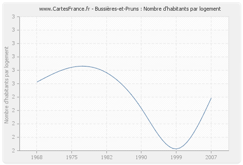 Bussières-et-Pruns : Nombre d'habitants par logement