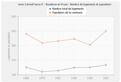 Bussières-et-Pruns : Nombre de logements et population