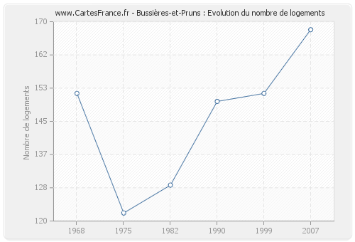 Bussières-et-Pruns : Evolution du nombre de logements