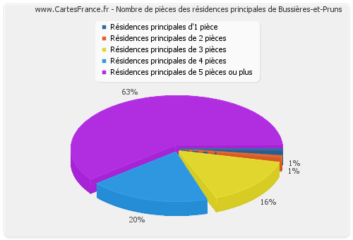 Nombre de pièces des résidences principales de Bussières-et-Pruns