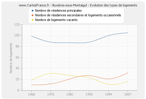 Buxières-sous-Montaigut : Evolution des types de logements
