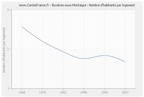 Buxières-sous-Montaigut : Nombre d'habitants par logement