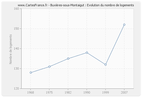 Buxières-sous-Montaigut : Evolution du nombre de logements