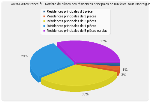 Nombre de pièces des résidences principales de Buxières-sous-Montaigut