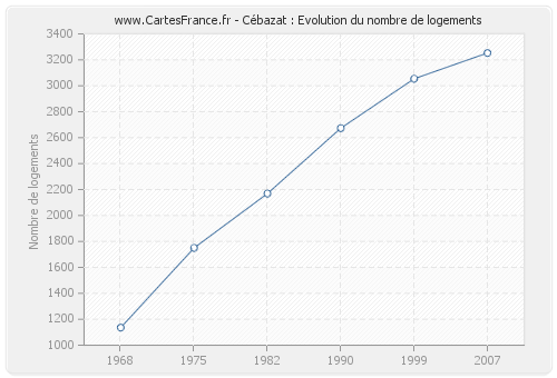 Cébazat : Evolution du nombre de logements