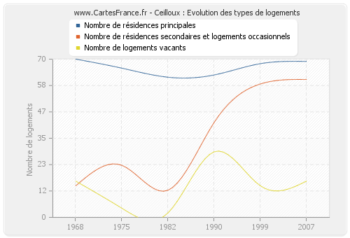 Ceilloux : Evolution des types de logements