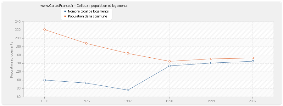 Ceilloux : population et logements