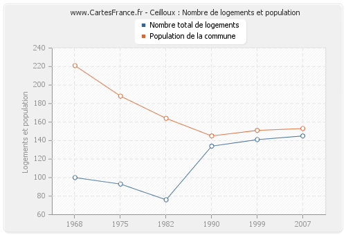 Ceilloux : Nombre de logements et population