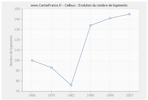 Ceilloux : Evolution du nombre de logements