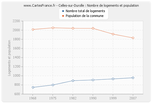 Celles-sur-Durolle : Nombre de logements et population