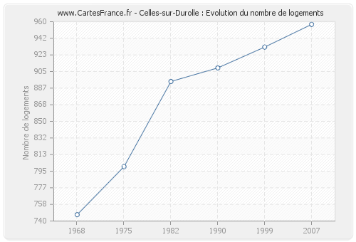 Celles-sur-Durolle : Evolution du nombre de logements