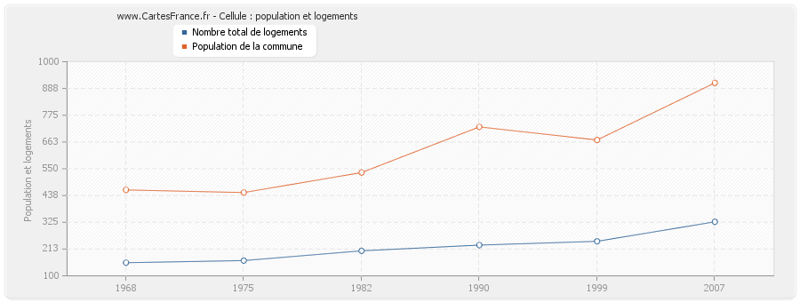 Cellule : population et logements