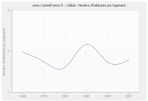 Cellule : Nombre d'habitants par logement