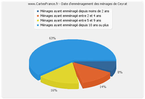 Date d'emménagement des ménages de Ceyrat