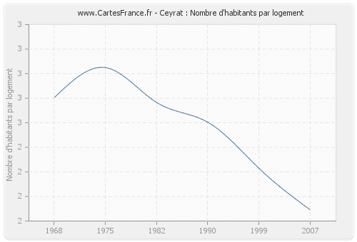 Ceyrat : Nombre d'habitants par logement