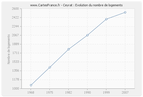 Ceyrat : Evolution du nombre de logements