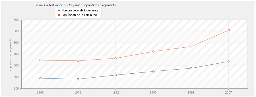 Ceyssat : population et logements