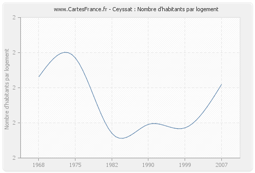 Ceyssat : Nombre d'habitants par logement