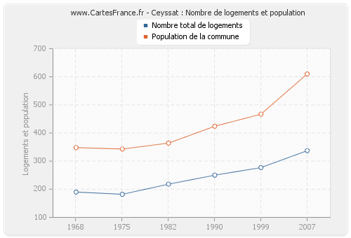 Ceyssat : Nombre de logements et population