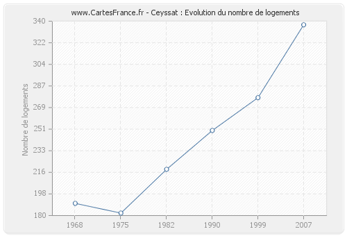 Ceyssat : Evolution du nombre de logements