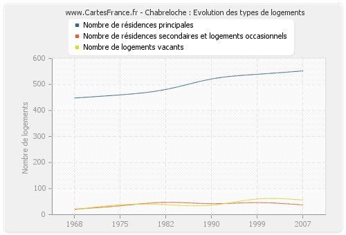 Chabreloche : Evolution des types de logements