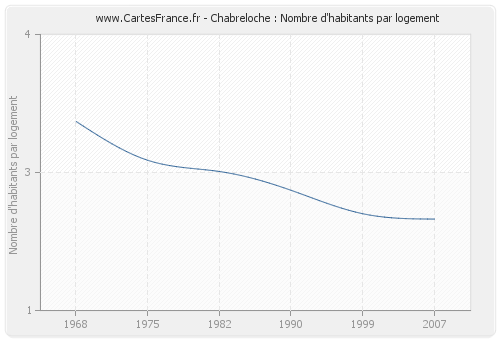 Chabreloche : Nombre d'habitants par logement