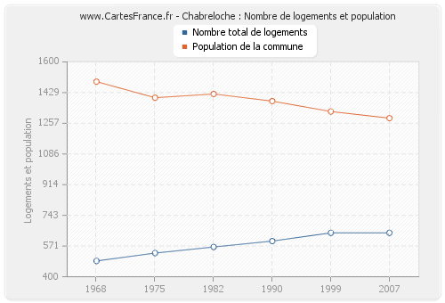 Chabreloche : Nombre de logements et population