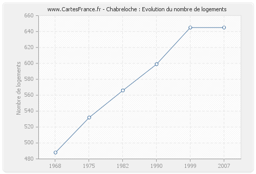 Chabreloche : Evolution du nombre de logements