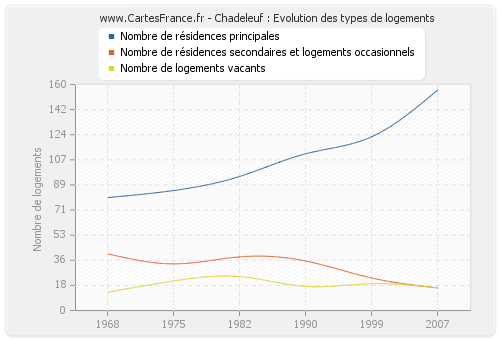 Chadeleuf : Evolution des types de logements