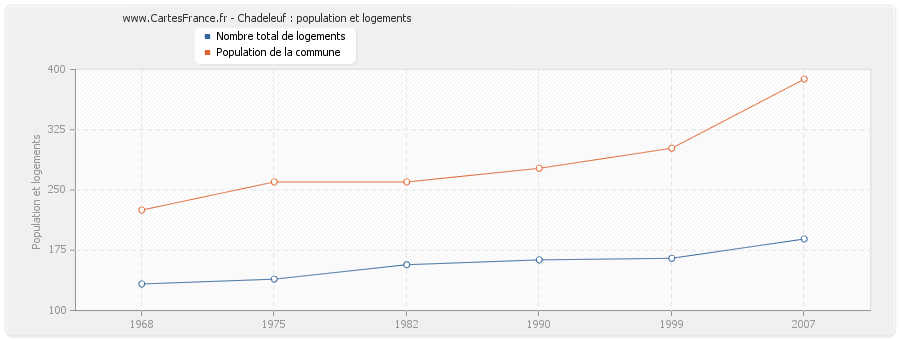 Chadeleuf : population et logements