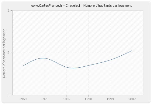 Chadeleuf : Nombre d'habitants par logement