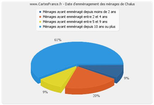 Date d'emménagement des ménages de Chalus