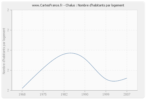 Chalus : Nombre d'habitants par logement