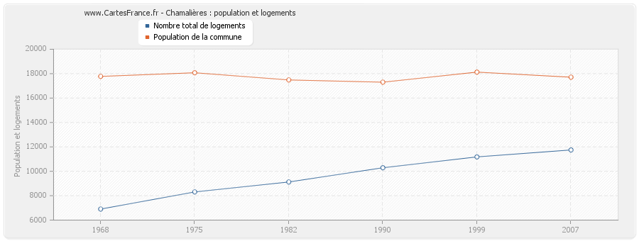 Chamalières : population et logements