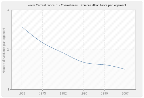 Chamalières : Nombre d'habitants par logement