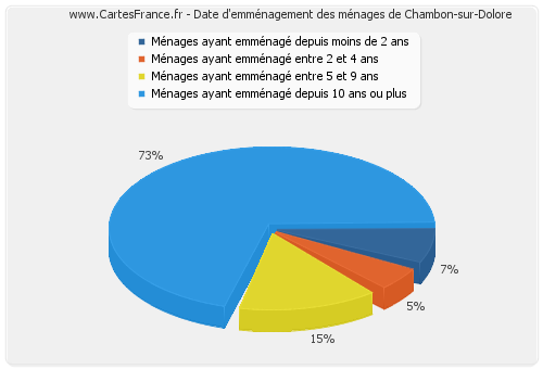 Date d'emménagement des ménages de Chambon-sur-Dolore