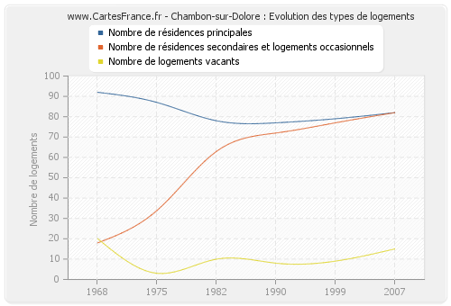 Chambon-sur-Dolore : Evolution des types de logements