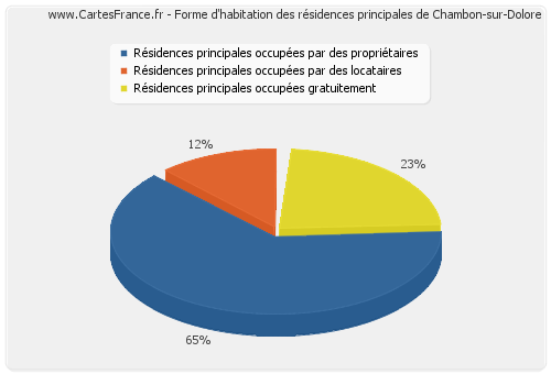 Forme d'habitation des résidences principales de Chambon-sur-Dolore