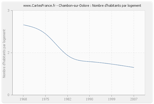 Chambon-sur-Dolore : Nombre d'habitants par logement