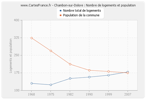 Chambon-sur-Dolore : Nombre de logements et population