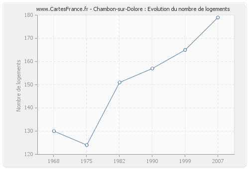 Chambon-sur-Dolore : Evolution du nombre de logements