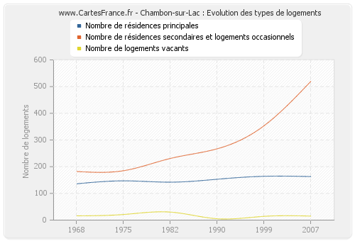 Chambon-sur-Lac : Evolution des types de logements