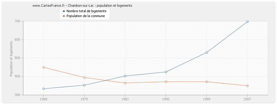 Chambon-sur-Lac : population et logements