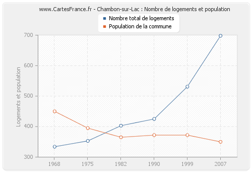 Chambon-sur-Lac : Nombre de logements et population