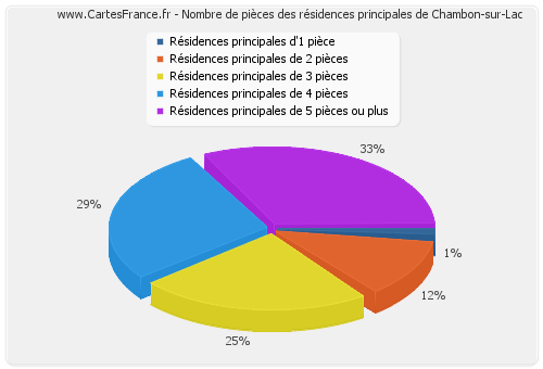 Nombre de pièces des résidences principales de Chambon-sur-Lac