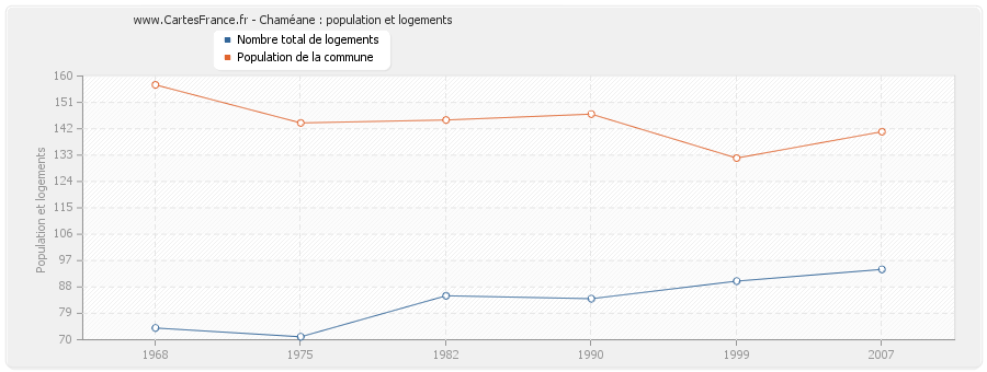 Chaméane : population et logements