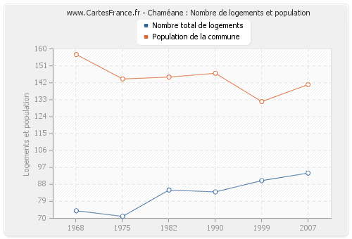 Chaméane : Nombre de logements et population