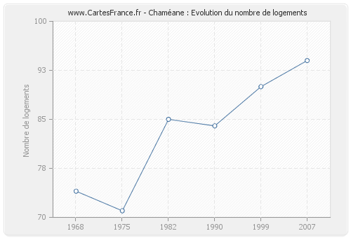 Chaméane : Evolution du nombre de logements