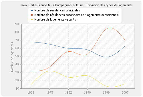 Champagnat-le-Jeune : Evolution des types de logements