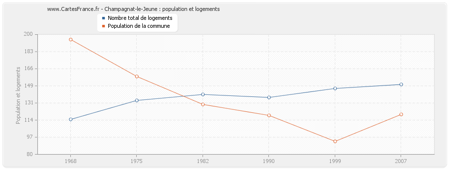 Champagnat-le-Jeune : population et logements